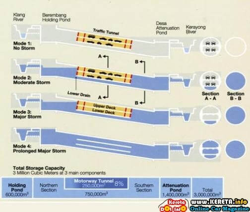Nguyên tắc hoạt động của đường hầm thông minh (SMART Tunnel) tại Kuala Lumpur, Malaysia