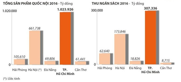 GDP và thu ngân sách của Hà Nội và TP.HCM